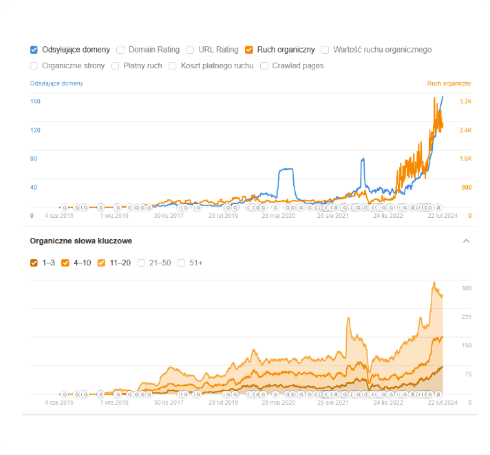 Wykresy efektów kampanii marketingowej
