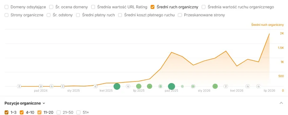 Wykres wzrostu ruchu organicznego colvia.pl w Ahrefs