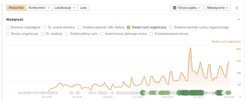 Panel Ahrefs dedicante.pl — średni ruch organiczny od 2016 roku do około 25 tysięcy wejść miesięcznie
