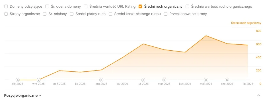 Panel Ahrefs info-walcz.pl — wzrost ruchu organicznego od startu serwisu